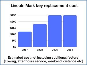 Lincoln Mark key replacement cost - estimate only