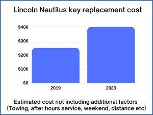 Lincoln Nautilus key replacement cost - estimate only