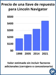 Lincoln Navigator valor de una llave de repuesto - valor aproximado únicamente