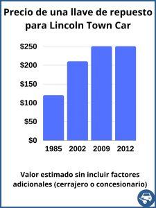 Lincoln Town Car valor de una llave de repuesto - valor aproximado únicamente