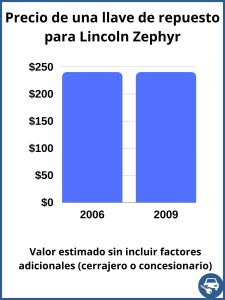Lincoln Zephyr valor de una llave de repuesto - valor aproximado únicamente