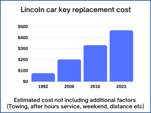 Lincoln key replacement cost - Estimate