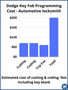 Estimated cost programming Dodge key fob - Locksmith