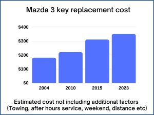 Mazda 3 key replacement cost - estimate only