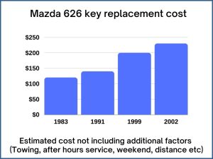 Mazda 626 key replacement cost - estimate only