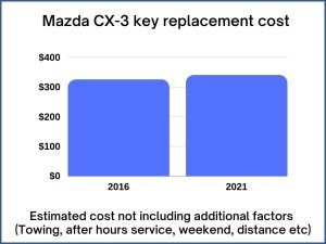 Mazda CX-3 key replacement cost - estimate only