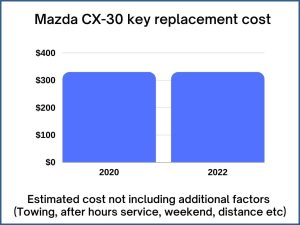 Mazda CX-30 key replacement cost - estimate only