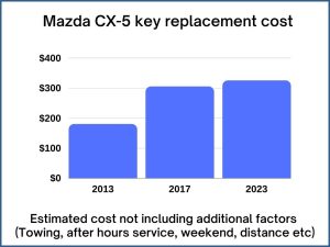 Mazda CX-5 key replacement cost - estimate only
