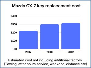 Mazda CX-7 key replacement cost - estimate only