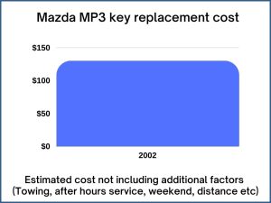 Mazda MP3 key replacement cost - estimate only