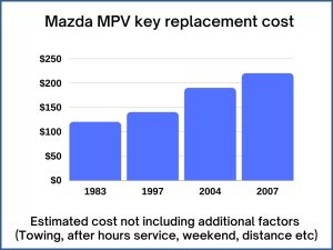 Mazda MPV key replacement cost - estimate only