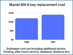 Mazda MX-6 key replacement cost - estimate only