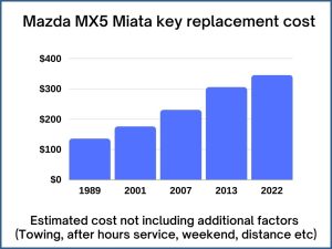 Mazda MX5 Miata key replacement cost - estimate only