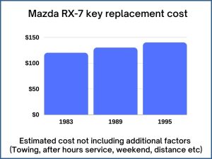 Mazda RX-7 key replacement cost - estimate only