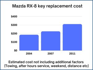 Mazda RX-8 key replacement cost - estimate only