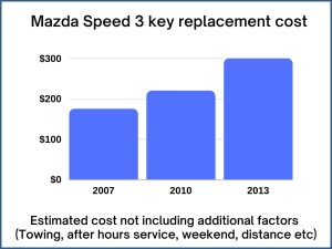 Mazda Speed 3 key replacement cost - estimate only