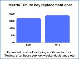 Mazda Tribute key replacement cost - estimate only