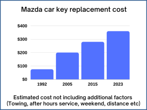 Mazda key replacement cost - Estimate