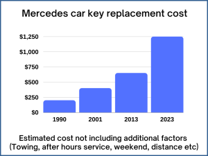 Mercedes key replacement cost - Price depends on a few factors