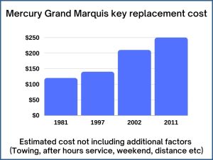 Mercury Grand Marquis key replacement cost - estimate only