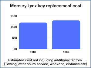 Mercury Lynx key replacement cost - estimate only