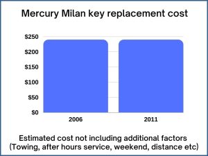 Mercury Milan key replacement cost - estimate only