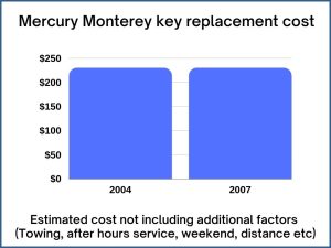 Mercury Monterey key replacement cost - estimate only