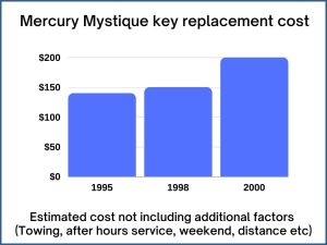 Mercury Mystique key replacement cost - estimate only