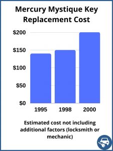 Mercury Mystique key replacement cost - estimate only