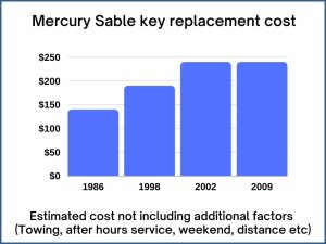 Mercury Sable key replacement cost - estimate only
