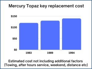 Mercury Topaz key replacement cost - estimate only