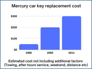 Mercury key replacement cost - Estimate - Automotive locksmith