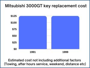 Mitsubishi 3000GT key replacement cost - estimate only