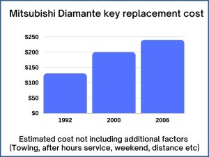 Mitsubishi Diamante key replacement cost - estimate only