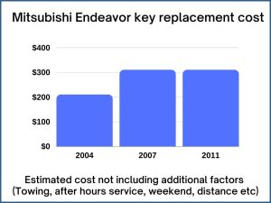 Mitsubishi Endeavor key replacement cost - estimate only