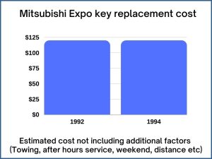 Mitsubishi Expo key replacement cost - estimate only
