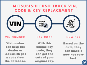 Mitsubishi Fuso Truck key replacement by VIN