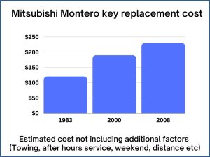 Mitsubishi Montero key replacement cost - estimate only