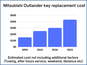 Mitsubishi Outlander key replacement cost - estimate only