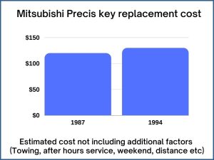 Mitsubishi Precis key replacement cost - estimate only