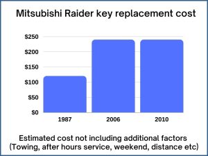 Mitsubishi Raider key replacement cost - estimate only
