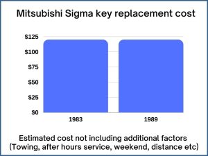 Mitsubishi Sigma key replacement cost - estimate only
