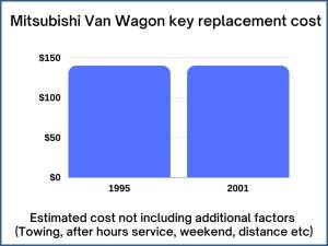 Mitsubishi Van Wagon key replacement cost - estimate only