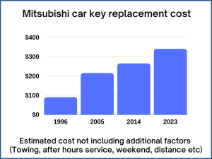 Mitsubishi key replacement cost - Estimate