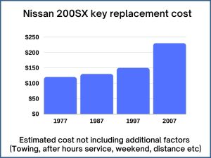 Nissan 200SX key replacement cost - estimate only
