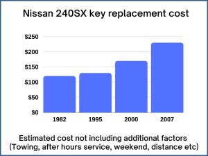 Nissan 240SX key replacement cost - estimate only