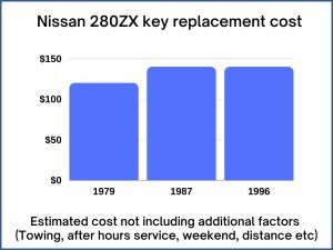 Nissan 280ZX key replacement cost - estimate only