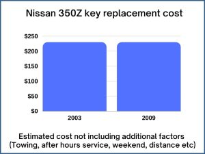 Nissan 350Z key replacement cost - estimate only