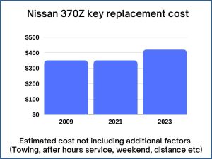 Nissan 370Z key replacement cost - estimate only