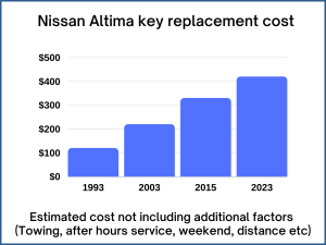 Nissan Altima key replacement cost - estimate only